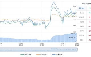 fil最新消息 FIL币最新价格